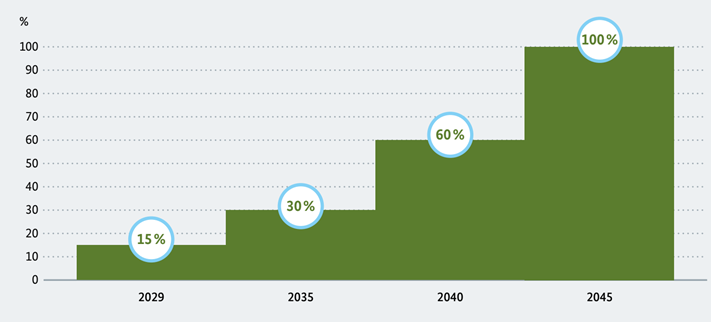 Grafik zum Mindestanteil von grünen Brennstoffen ab 2029